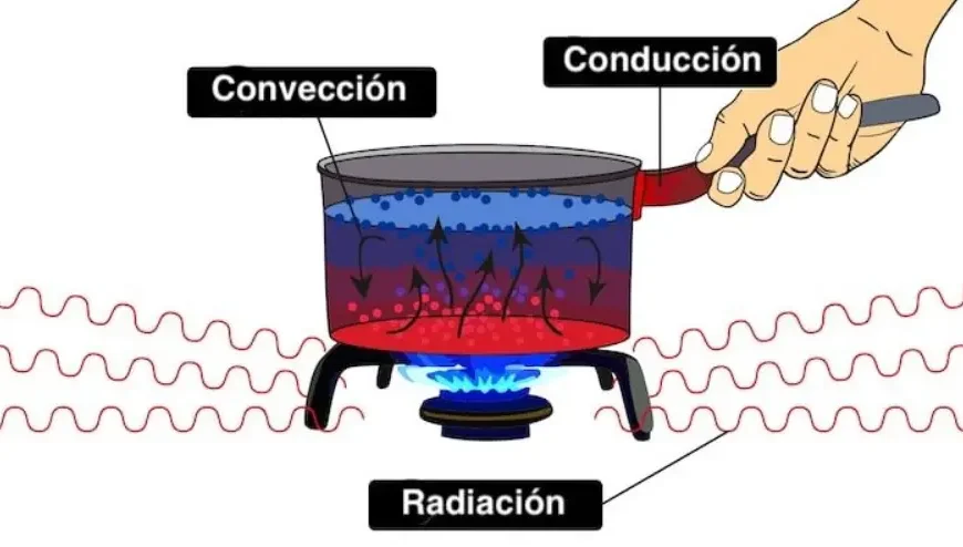 Tipos de transferencia de Calor