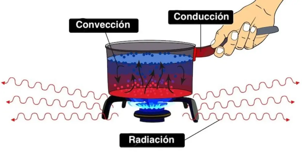 Tipos de transferencia de Calor